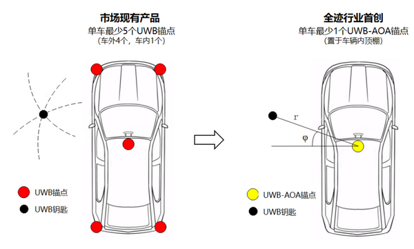 UWB數(shù)字鑰匙比藍牙鑰匙好在哪？
